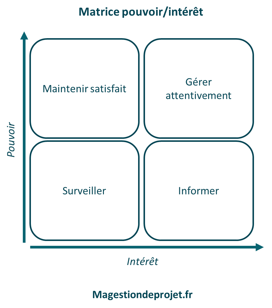 Analyse des parties prenantes en gestion de projet
